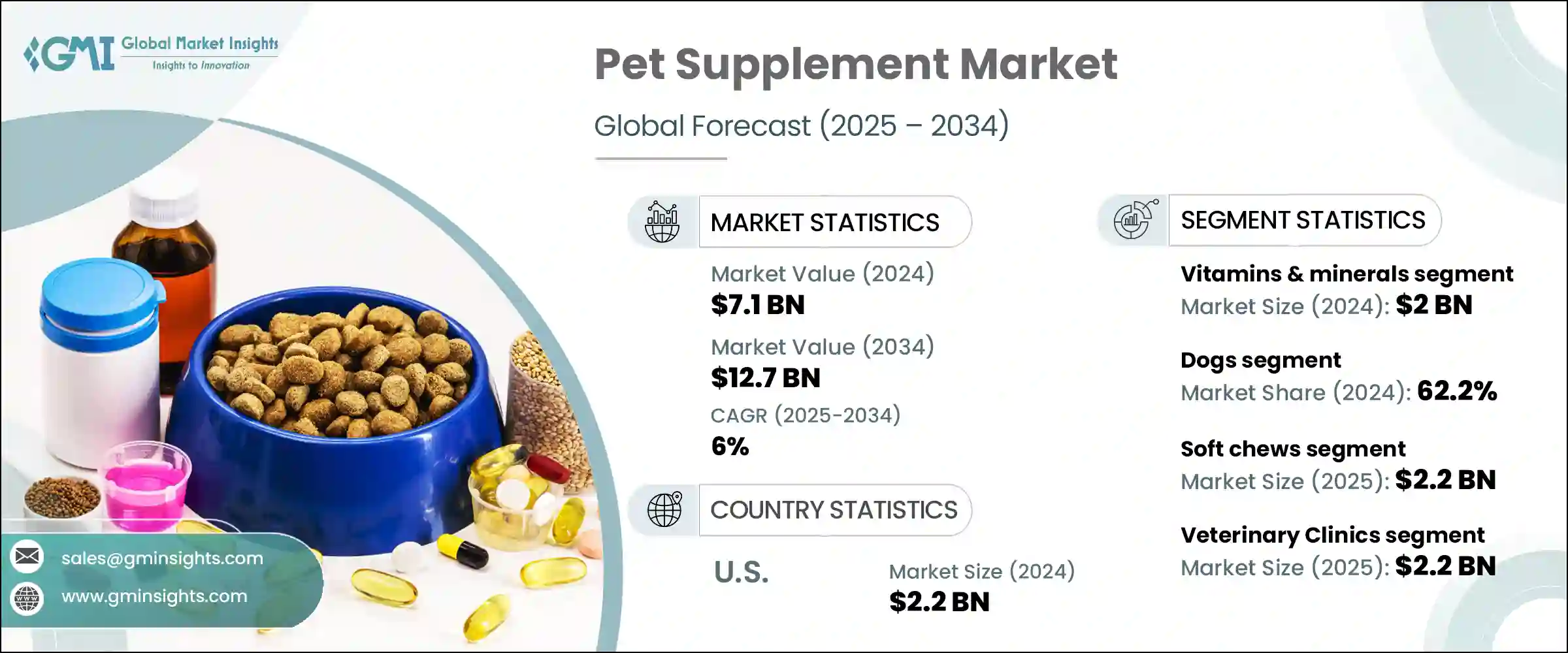 Pet Supplement Market