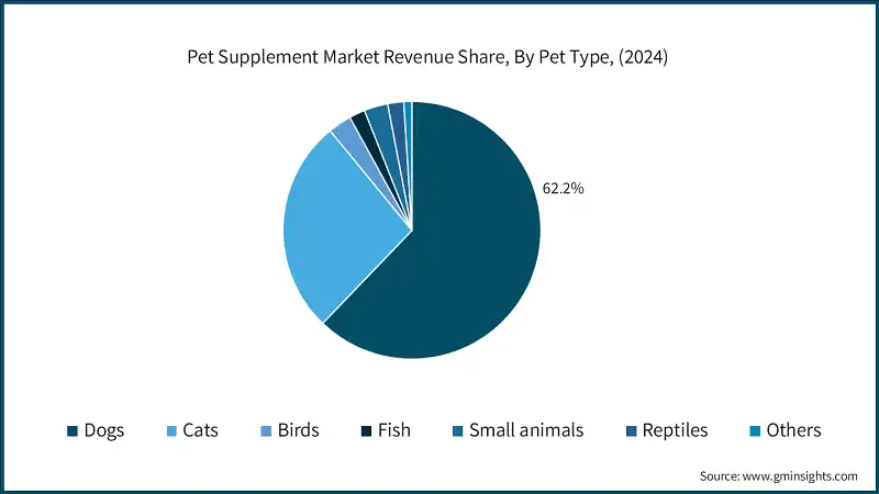 Pet Supplement Market Revenue Share, By Pet Type, (2024)