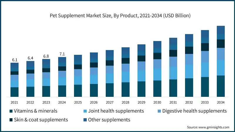 Pet Supplement Market Size, By Product, 2021-2034 (USD Billion)