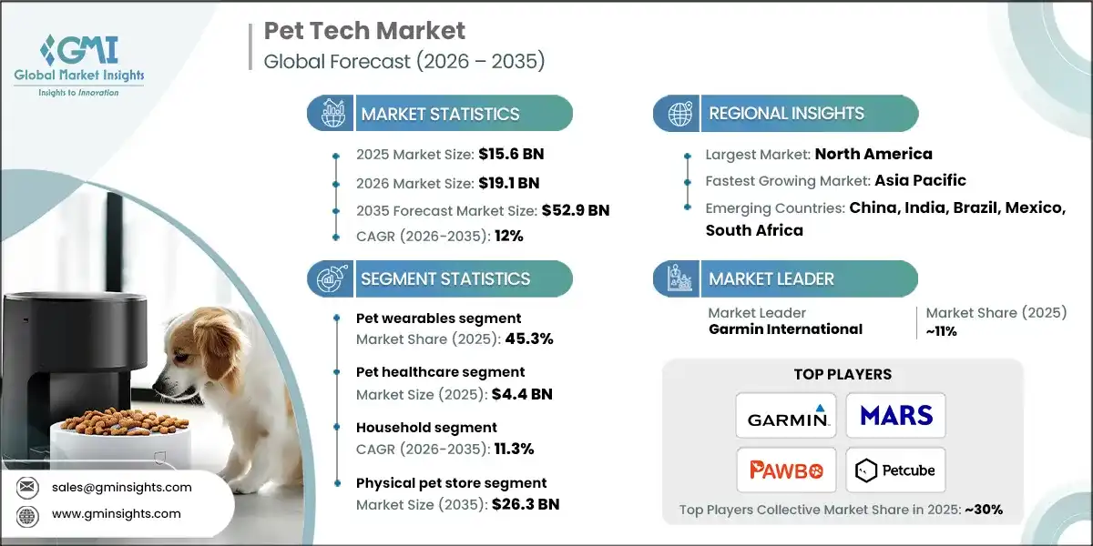 Pet Tech Market