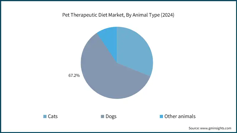 Pet Therapeutic Diet Market, By Animal Type (2024)