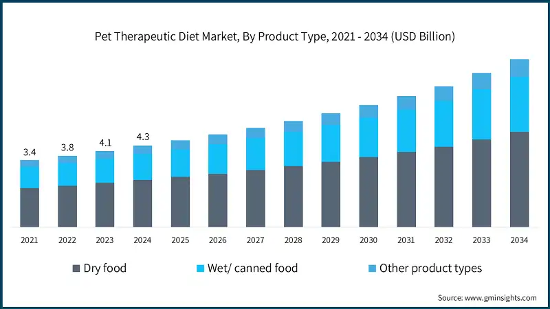 Pet Therapeutic Diet Market, By Product Type, 2021 - 2034 (USD Billion)