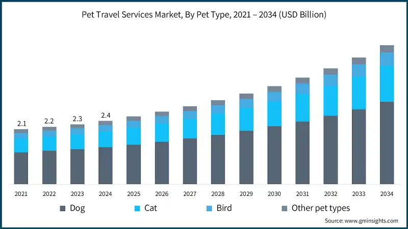Pet Travel Services Market, By Pet Type, 2021 – 2034 (USD Billion)