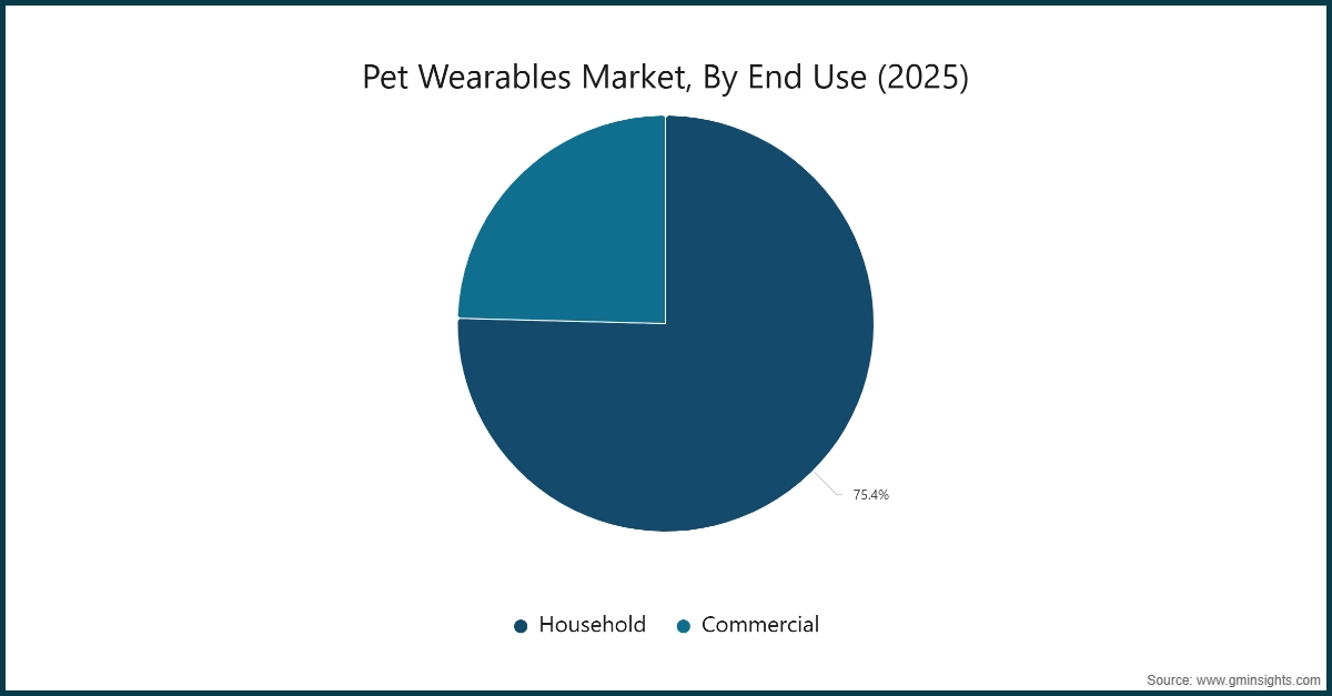Pet Wearables Market, By End Use (2025)