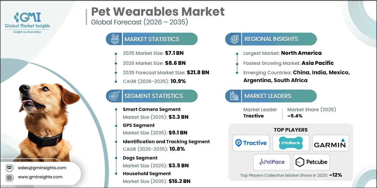 Pet Wearables Market Research Report