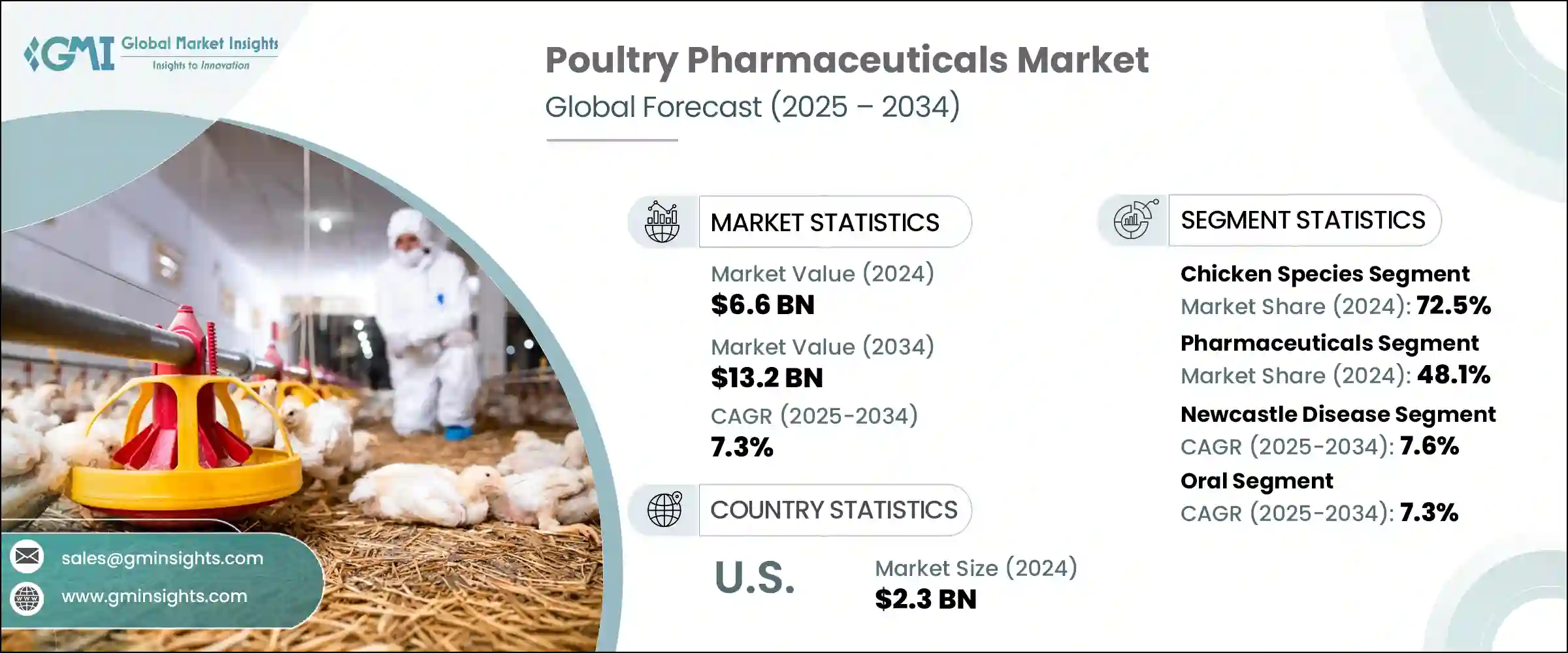 Poultry Pharmaceuticals Market
