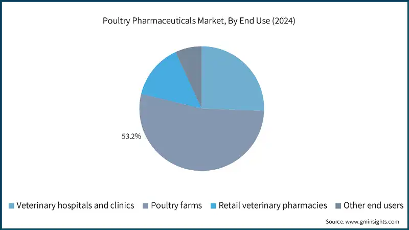 Poultry Pharmaceuticals Market, By End Use (2024)