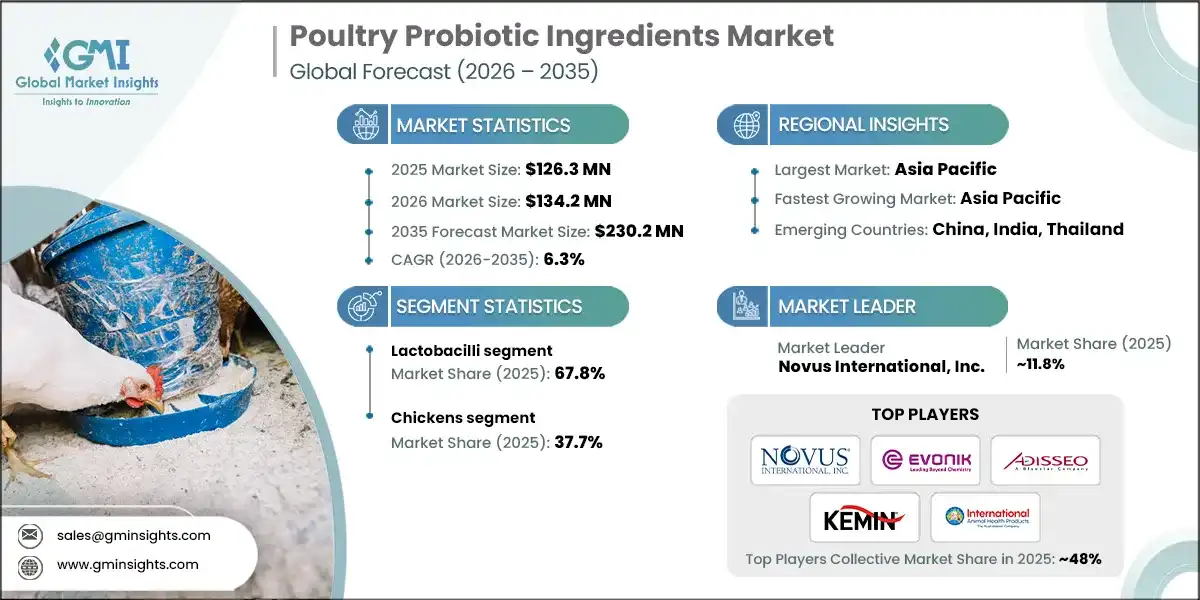 Poultry Probiotic Ingredients Market