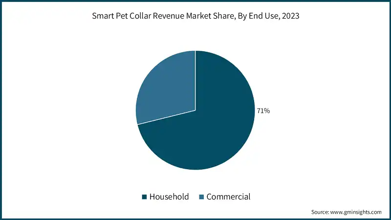 Smart Pet Collar Revenue Market Share, By End Use, 2023