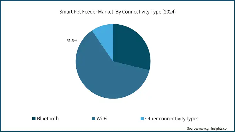Smart Pet Feeder Market, By Connectivity Type (2024)