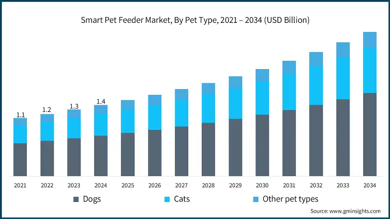 Smart Pet Feeder Market, By Pet Type, 2021 – 2034 (USD Billion)