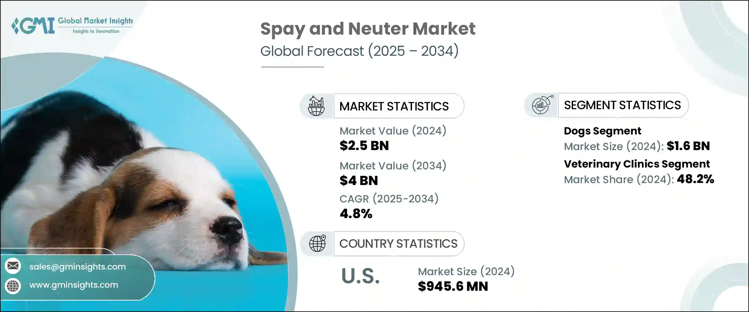 Spay and Neuter Market