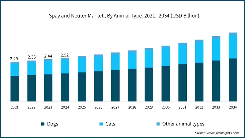 Spay and Neuter Market , By Animal Type, 2021 - 2034 (USD Billion)