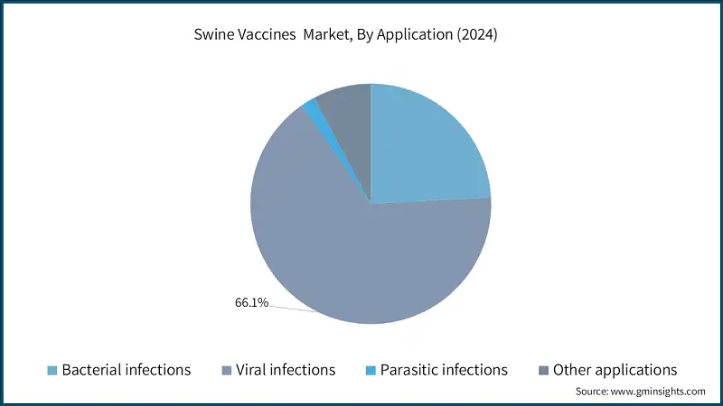 Swine Vaccines  Market, By Application (2024)