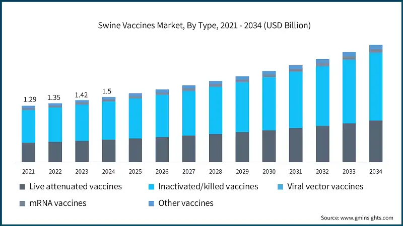 Swine Vaccines Market, By Type, 2021 - 2034 (USD Billion)