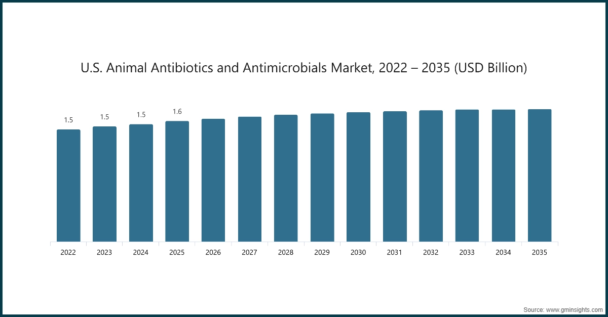 美国动物抗生素和抗菌剂市场，2022-2035年（十亿美元）