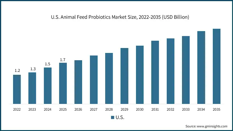 U.S. Animal Feed Probiotics Market Size, 2022-2035 (USD Billion)