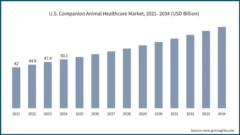 U.S. Companion Animal Healthcare Market, 2021- 2034 (USD Billion)