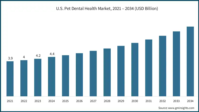 U.S. Pet Dental Health Market, 2021 – 2034 (USD Billion)