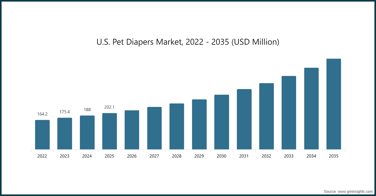 Chart: U.S. Pet Diapers Market, 2022 - 2035 (USD Million)