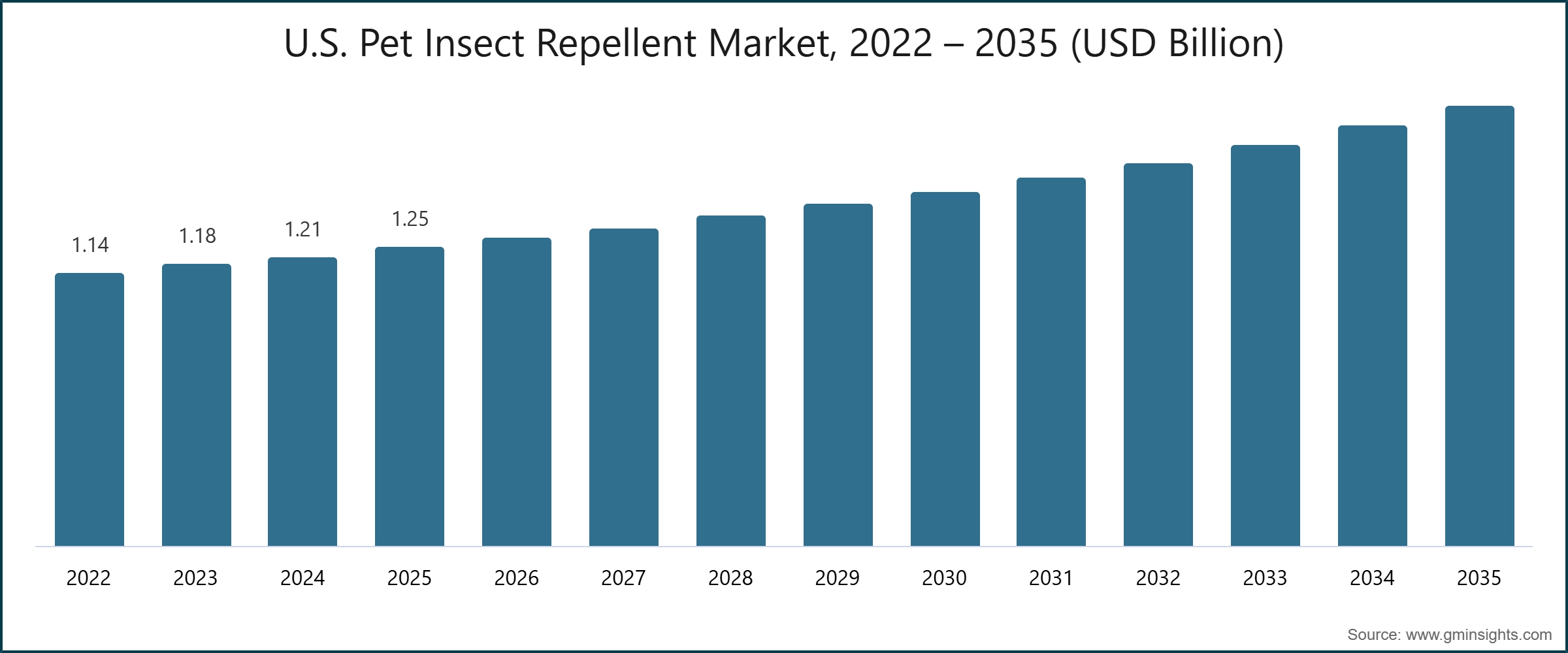 U.S. Pet Insect Repellent Market, 2022-2035 (USD Billion)