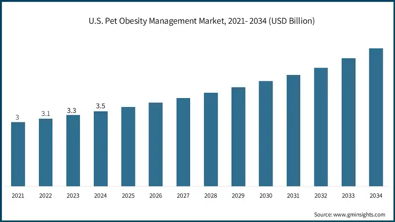 U.S. Pet Obesity Management Market, 2021- 2034 (USD Billion)