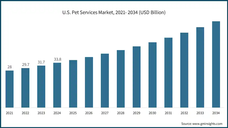 U.S. Pet Services Market, 2021- 2034 (USD Billion)