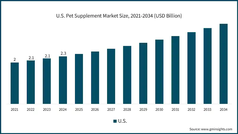 U.S. Pet Supplement Market Size, 2021-2034 (USD Billion)