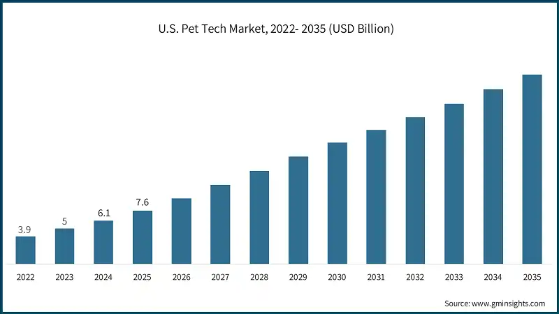 U.S. Pet Tech Market, 2022- 2035 (USD Billion)