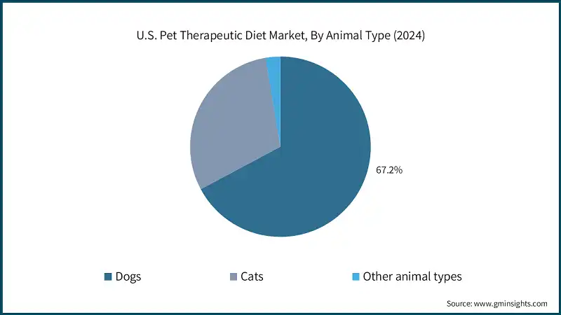 Mercado de dietas terapéuticas para mascotas en EE. UU., por tipo de animal (2024)