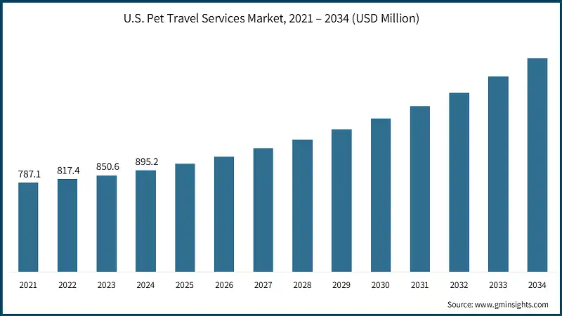 U.S. Pet Travel Services Market, 2021 – 2034 (USD Million)
