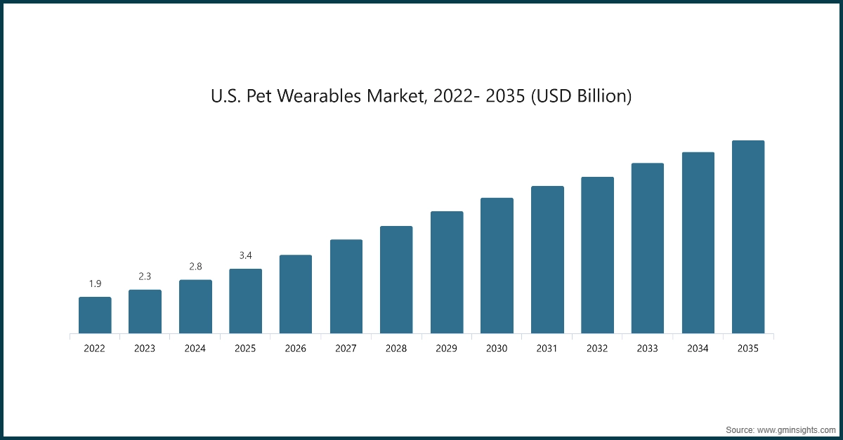 U.S. Pet Wearables Market, 2022- 2035 (USD Billion)