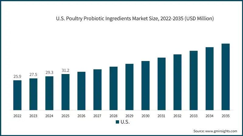 U.S. Poultry Probiotic Ingredients Market Size, 2022-2035 (USD Million)