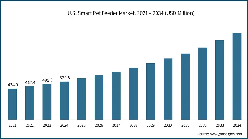 U.S. Smart Pet Feeder Market, 2021 – 2034 (USD Million)