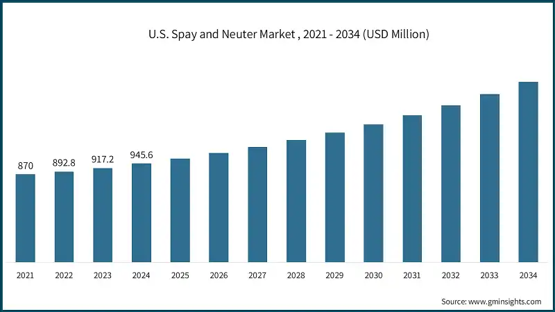 U.S. Spay and Neuter Market , 2021 - 2034 (USD Million)