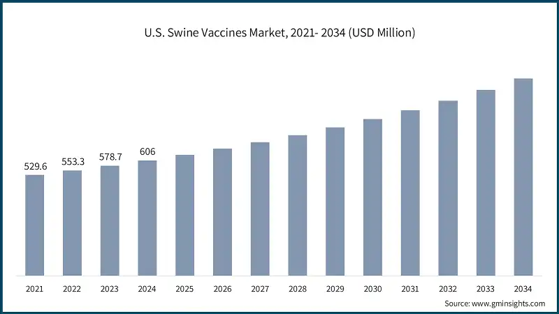 U.S. Swine Vaccines Market, 2021- 2034 (USD Million)