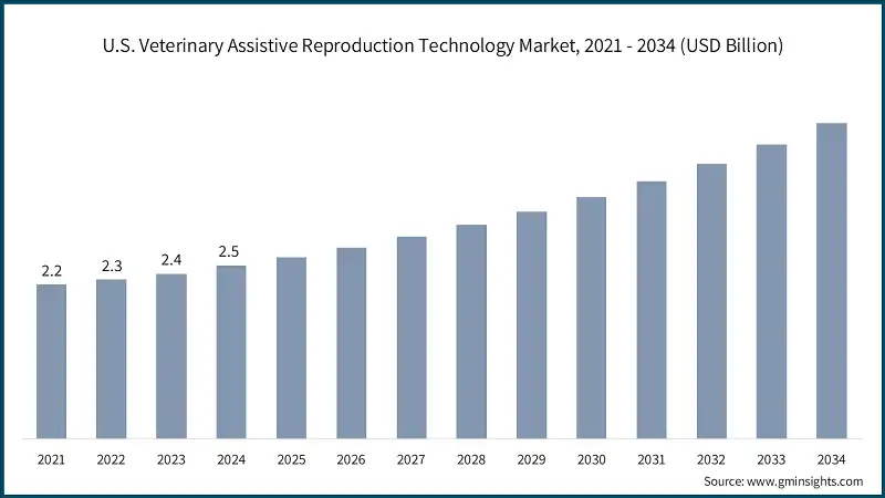 U.S. Veterinary Assistive Reproduction Technology Market, 2021 - 2034 (USD Billion)