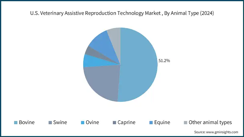 U.S. Veterinary Assistive Reproduction Technology Market , By Animal Type (2024)