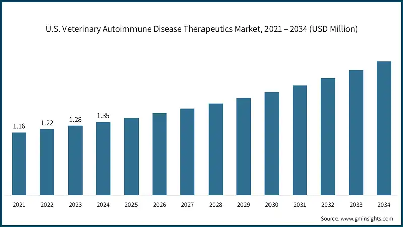 U.S. Veterinary Autoimmune Disease Therapeutics Market, 2021 – 2034 (USD Million)