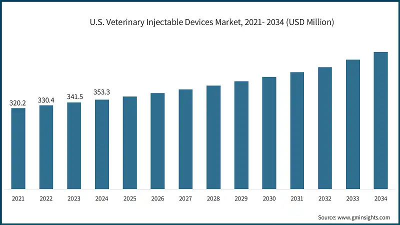 U.S. Veterinary Injectable Devices Market, 2021- 2034 (USD Million)