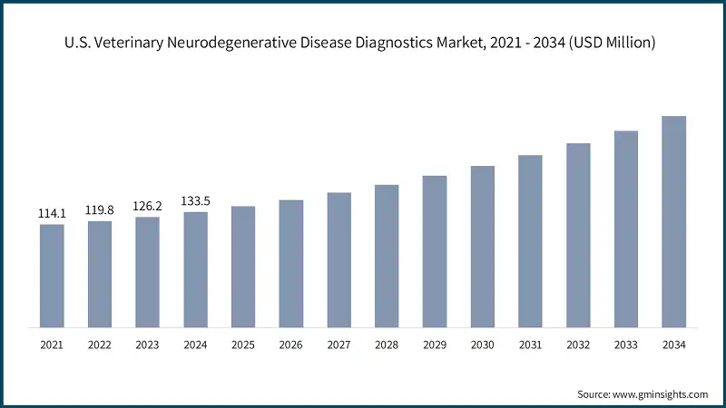 U.S. Veterinary Neurodegenerative Disease Diagnostics Market, 2021 - 2034 (USD Million)