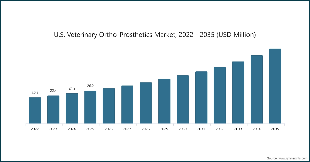 Рынок ветеринарных орто-протезов США, 2022 - 2035 (млн долларов США)