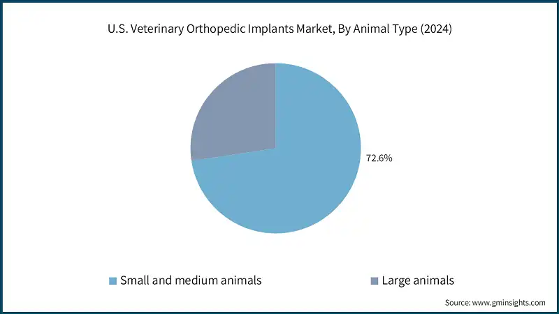 U.S. Veterinary Orthopedic Implants Market, By Animal Type (2024)