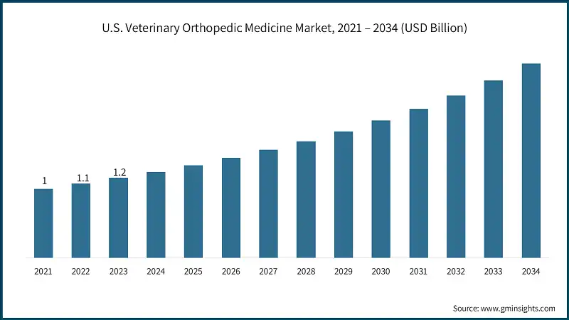 U.S. Veterinary Orthopedic Medicine Market, 2021 – 2034 (USD Billion)