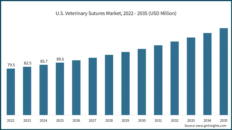 U.S. Veterinary Sutures Market, 2022 - 2035 (USD Million)