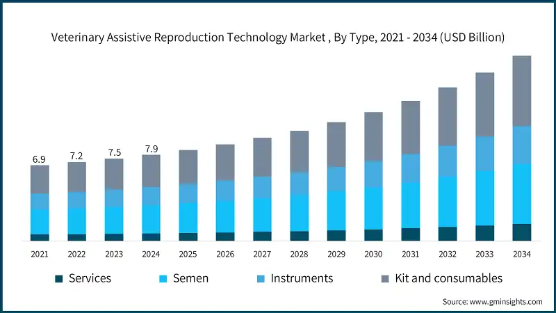 Veterinary Assistive Reproduction Technology Market, By Type, 2021 - 2034 (USD Billion)