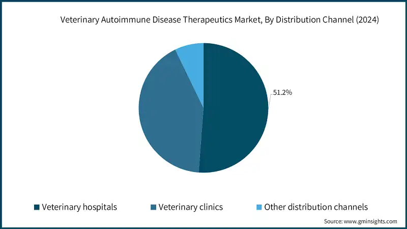 Veterinary Autoimmune Disease Therapeutics Market, By Distribution Channel (2024)