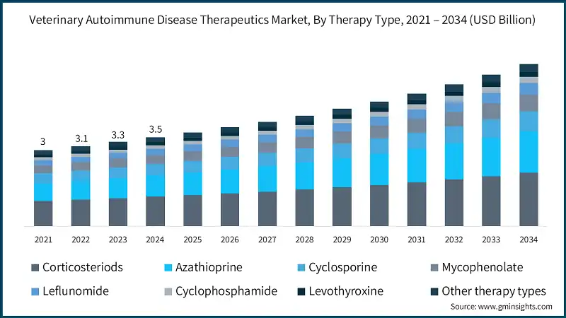 Veterinary Autoimmune Disease Therapeutics Market, By Therapy Type, 2021 – 2034 (USD Billion)
