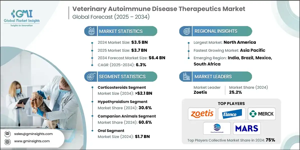 Veterinary Autoimmune Disease Therapeutics Market 