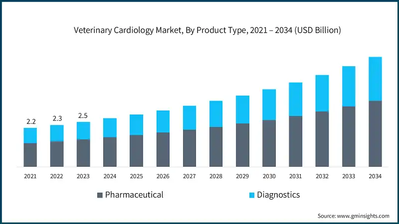 Veterinary Cardiology Market, By Product Type, 2021 – 2034 (USD Billion)